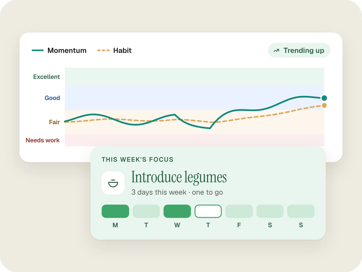 A chart where the Momentum line climbs above the Habit line into the Good zone, marked Trending up, and the week's focus card, Introduce legumes, with two days hit so far.